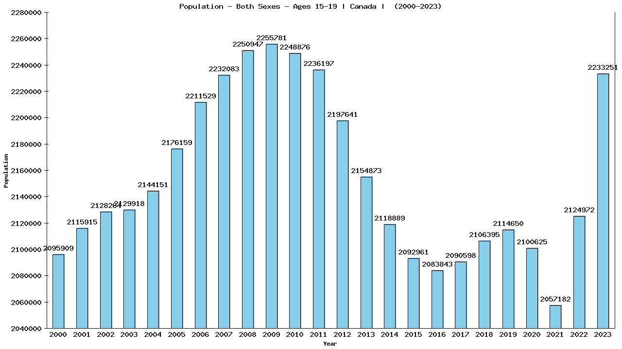 Graph showing Population - Both Sexes - Aged 15-19 - [2000-2023] | Canada, Canada